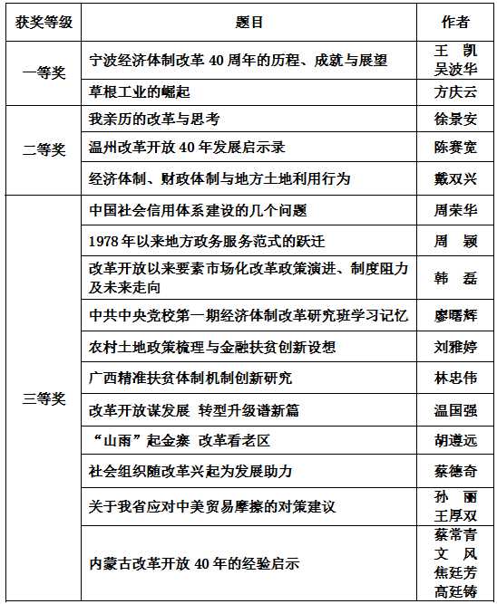 中國經(jīng)濟(jì)體制改革基金會(huì)慶祝改革開放40周年征文獲獎(jiǎng)名單
