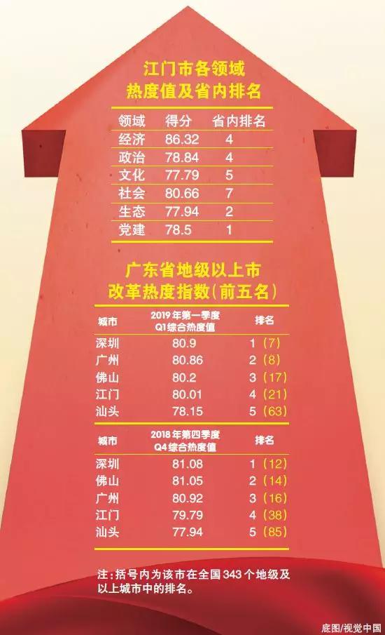 中國經(jīng)濟(jì)體制改革基金會重磅！江門改革熱度指數(shù)全省第4！今年還有這192項重點改革任務(wù)…                                        